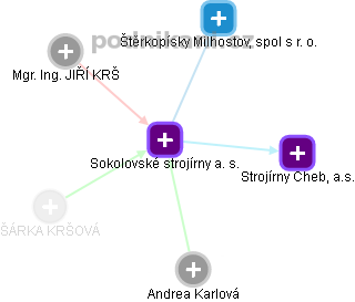Sokolovské strojírny a. s. - náhled vizuálního zobrazení vztahů obchodního rejstříku