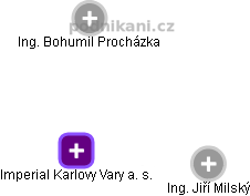 Imperial Karlovy Vary a. s. - náhled vizuálního zobrazení vztahů obchodního rejstříku
