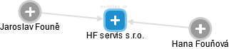 HF servis s.r.o. - náhled vizuálního zobrazení vztahů obchodního rejstříku