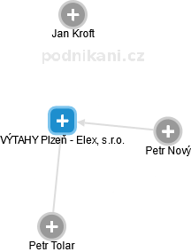 VÝTAHY Plzeň - Elex, s.r.o. - náhled vizuálního zobrazení vztahů obchodního rejstříku