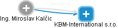 KBM-International s.r.o. - náhled vizuálního zobrazení vztahů obchodního rejstříku