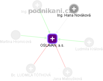 OSLAVAN, a.s. - náhled vizuálního zobrazení vztahů obchodního rejstříku