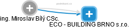 ECO - BUILDING BRNO s.r.o. - náhled vizuálního zobrazení vztahů obchodního rejstříku