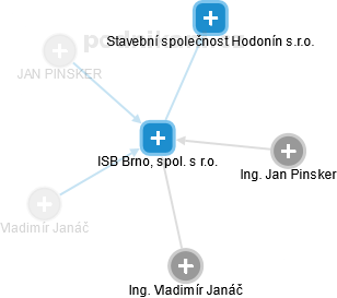 ISB Brno, spol. s r.o. - náhled vizuálního zobrazení vztahů obchodního rejstříku