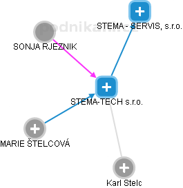 STEMA-TECH s.r.o. - náhled vizuálního zobrazení vztahů obchodního rejstříku