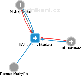 TMJ s.r.o. - v likvidaci - náhled vizuálního zobrazení vztahů obchodního rejstříku