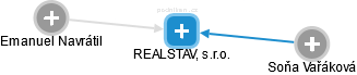 REALSTAV, s.r.o. - náhled vizuálního zobrazení vztahů obchodního rejstříku