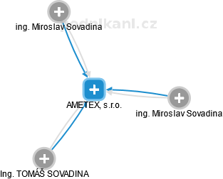 AMETEX, s.r.o. - náhled vizuálního zobrazení vztahů obchodního rejstříku