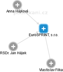 EuroSPRINT, s.r.o. - náhled vizuálního zobrazení vztahů obchodního rejstříku