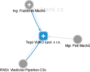 Tegü VUKO spol. s r.o. - náhled vizuálního zobrazení vztahů obchodního rejstříku
