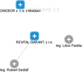REVITAL GARANT, s.r.o. , Brno IČO 45476951 - Obchodní rejstřík firem |  Kurzy.cz