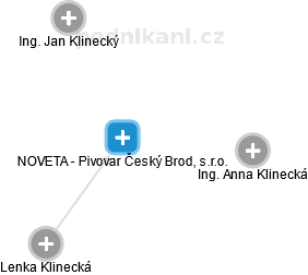 NOVETA - Pivovar Český Brod, s.r.o. - náhled vizuálního zobrazení vztahů obchodního rejstříku