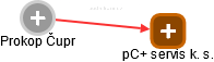pC+ servis k. s. - náhled vizuálního zobrazení vztahů obchodního rejstříku