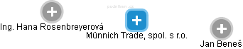 Münnich Trade, spol. s r.o. - náhled vizuálního zobrazení vztahů obchodního rejstříku