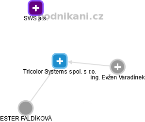 Tricolor Systems spol. s r.o. - náhled vizuálního zobrazení vztahů obchodního rejstříku