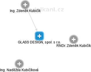 GLASS DESIGN, spol. s r.o. - náhled vizuálního zobrazení vztahů obchodního rejstříku