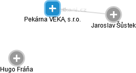 Pekárna VEKA, s.r.o. - náhled vizuálního zobrazení vztahů obchodního rejstříku