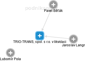 TRIO-TRANS, spol. s r.o. v likvidaci - náhled vizuálního zobrazení vztahů obchodního rejstříku