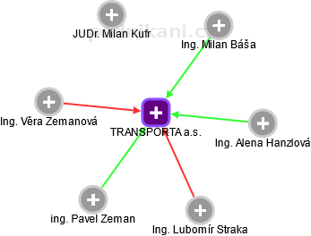 TRANSPORTA a.s. - náhled vizuálního zobrazení vztahů obchodního rejstříku