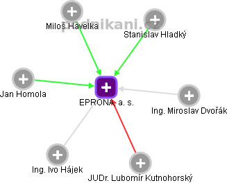 EPRONA, a. s. - náhled vizuálního zobrazení vztahů obchodního rejstříku