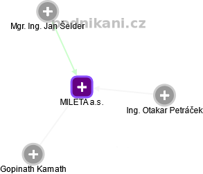 MILETA a.s. - náhled vizuálního zobrazení vztahů obchodního rejstříku