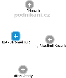 TIBA - Jaroměř s.r.o. - náhled vizuálního zobrazení vztahů obchodního rejstříku