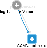 SOMA spol. s r. o. - náhled vizuálního zobrazení vztahů obchodního rejstříku