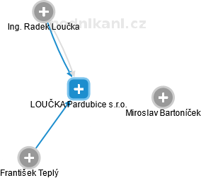 LOUČKA Pardubice s.r.o. - náhled vizuálního zobrazení vztahů obchodního rejstříku