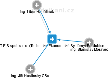 T E S spol. s r. o. (Technicko Ekonomické Systémy) Pardubice - náhled vizuálního zobrazení vztahů obchodního rejstříku