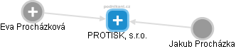 PROTISK, s.r.o. - náhled vizuálního zobrazení vztahů obchodního rejstříku