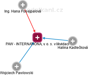 PAW - INTERNATIONAL, v. o. s. v likvidaci - náhled vizuálního zobrazení vztahů obchodního rejstříku