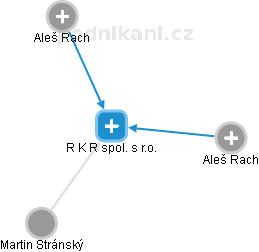 R K R spol. s r.o. - náhled vizuálního zobrazení vztahů obchodního rejstříku