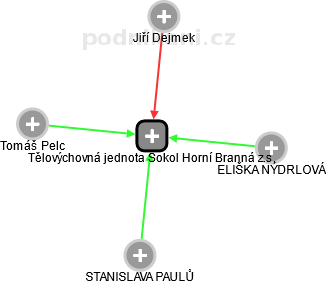 Tělovýchovná jednota Sokol Horní Branná z.s. - náhled vizuálního zobrazení vztahů obchodního rejstříku