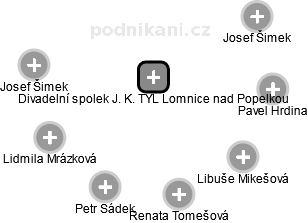 Divadelní spolek J. K. TYL Lomnice nad Popelkou - náhled vizuálního zobrazení vztahů obchodního rejstříku