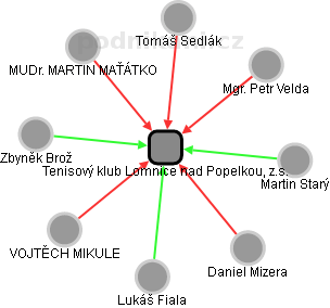 Tenisový klub Lomnice nad Popelkou, z.s. - náhled vizuálního zobrazení vztahů obchodního rejstříku