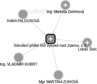 Sdružení přátel ISŠ Vysoké nad Jizerou, z. s. - náhled vizuálního zobrazení vztahů obchodního rejstříku