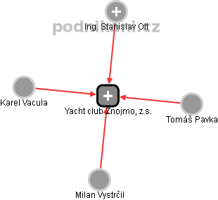 Yacht club Znojmo, z.s. - náhled vizuálního zobrazení vztahů obchodního rejstříku