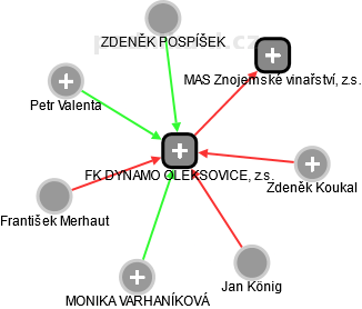FK DYNAMO OLEKSOVICE, z.s. - náhled vizuálního zobrazení vztahů obchodního rejstříku