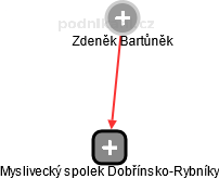 Myslivecký spolek Dobřínsko-Rybníky - náhled vizuálního zobrazení vztahů obchodního rejstříku