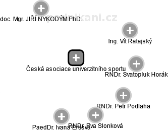 Česká asociace univerzitního sportu - náhled vizuálního zobrazení vztahů obchodního rejstříku