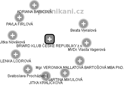 BRIARD KLUB ČESKÉ REPUBLIKY z.s. - náhled vizuálního zobrazení vztahů obchodního rejstříku