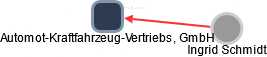 Automot-Kraftfahrzeug-Vertriebs, GmbH - náhled vizuálního zobrazení vztahů obchodního rejstříku