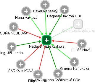 Nadace Neziskovky.cz - náhled vizuálního zobrazení vztahů obchodního rejstříku