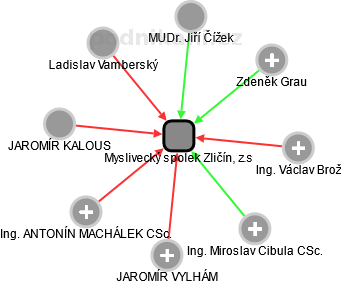Myslivecký spolek Zličín, z.s - náhled vizuálního zobrazení vztahů obchodního rejstříku
