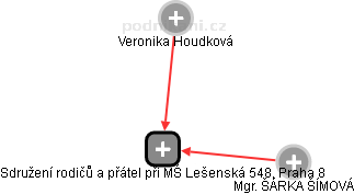 Sdružení rodičů a přátel při MŠ Lešenská 548, Praha 8 - náhled vizuálního zobrazení vztahů obchodního rejstříku