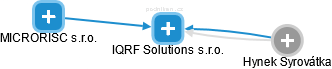 IQRF Solutions s.r.o. - náhled vizuálního zobrazení vztahů obchodního rejstříku