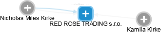 RED ROSE TRADING s.r.o. - náhled vizuálního zobrazení vztahů obchodního rejstříku