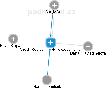Czech Restaurant Mgt.Co.spol. s r.o. - náhled vizuálního zobrazení vztahů obchodního rejstříku