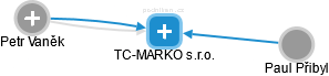 TC-MARKO s.r.o. - náhled vizuálního zobrazení vztahů obchodního rejstříku