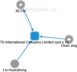 TD International Company Limited spol.s r.o. - náhled vizuálního zobrazení vztahů obchodního rejstříku